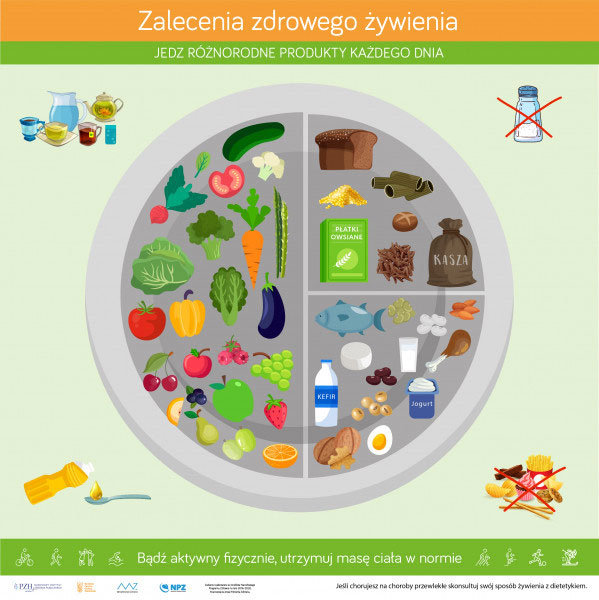 Talerz Zdrowego Żywienia zamiast Piramidy Zdrowego Żywienia talerz zdrowego żywienia